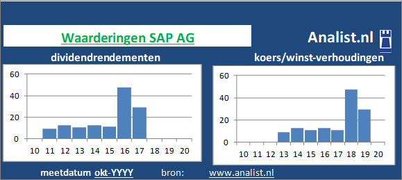 koerswinst/><BR><p>Het aandeel  keerde vijf jaar haar aandeelhouders dividenden uit. Het gemiddelde dividendrendement van het bedrijf over de periode 2015-2020 bedroeg circa 20,2 procent. </p>Door de koers/winst-verhouding en het  dividend kunnen we het aandeel een beperkt dividend aandeel noemen. </p><p class=